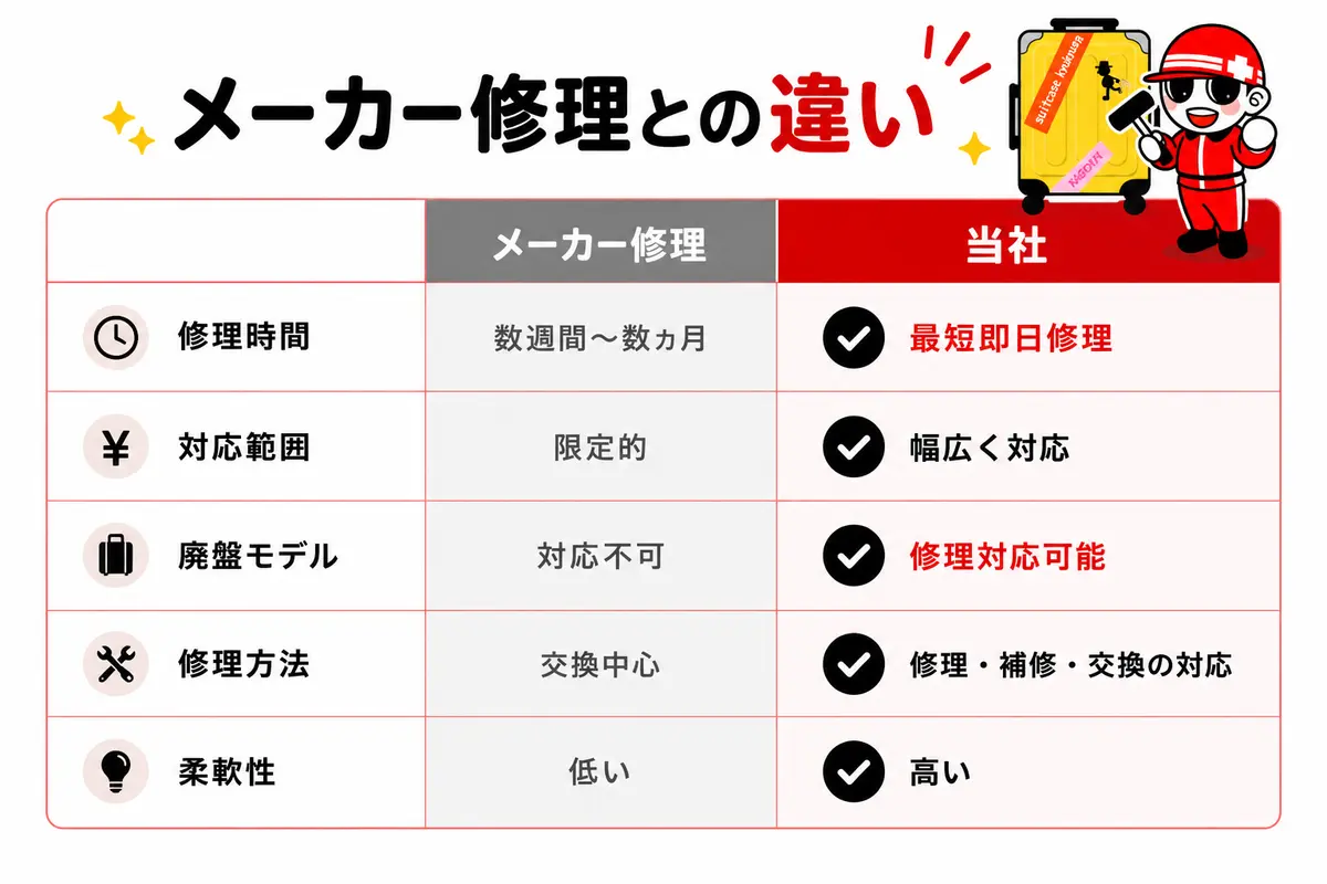 メーカー修理との違い